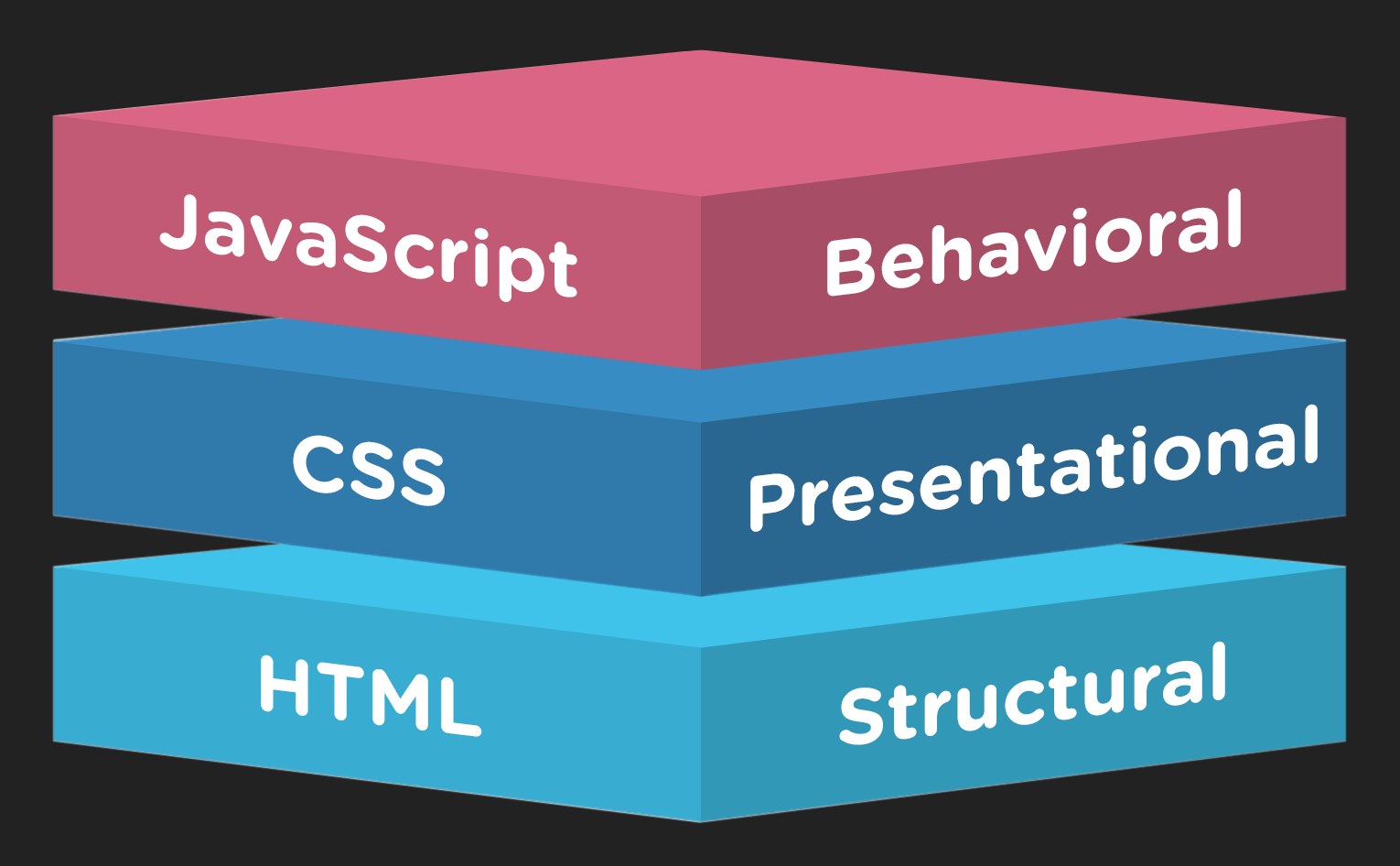 Web frontend technology triad